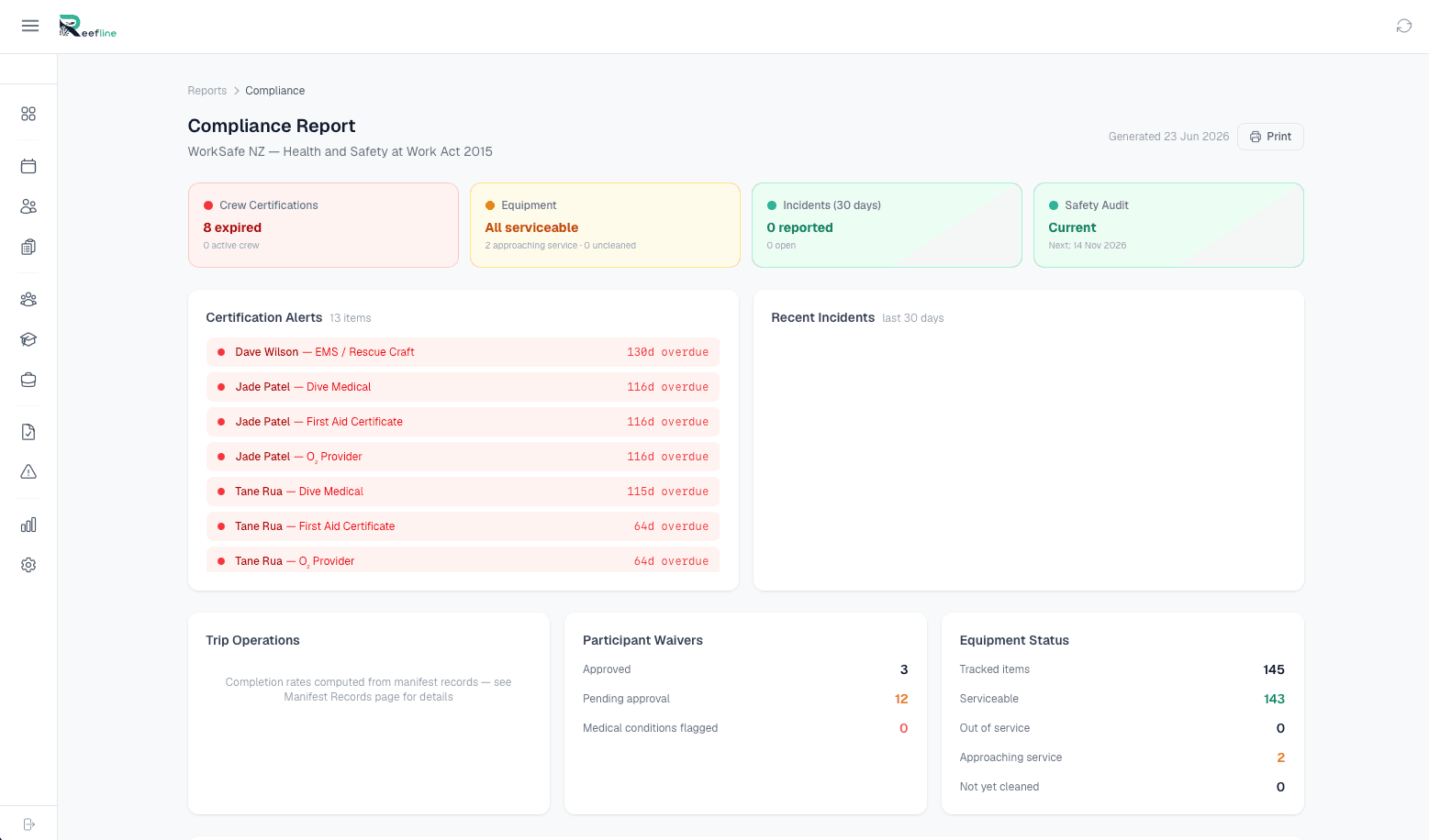 Compliance overview showing waiver, certification, and training status