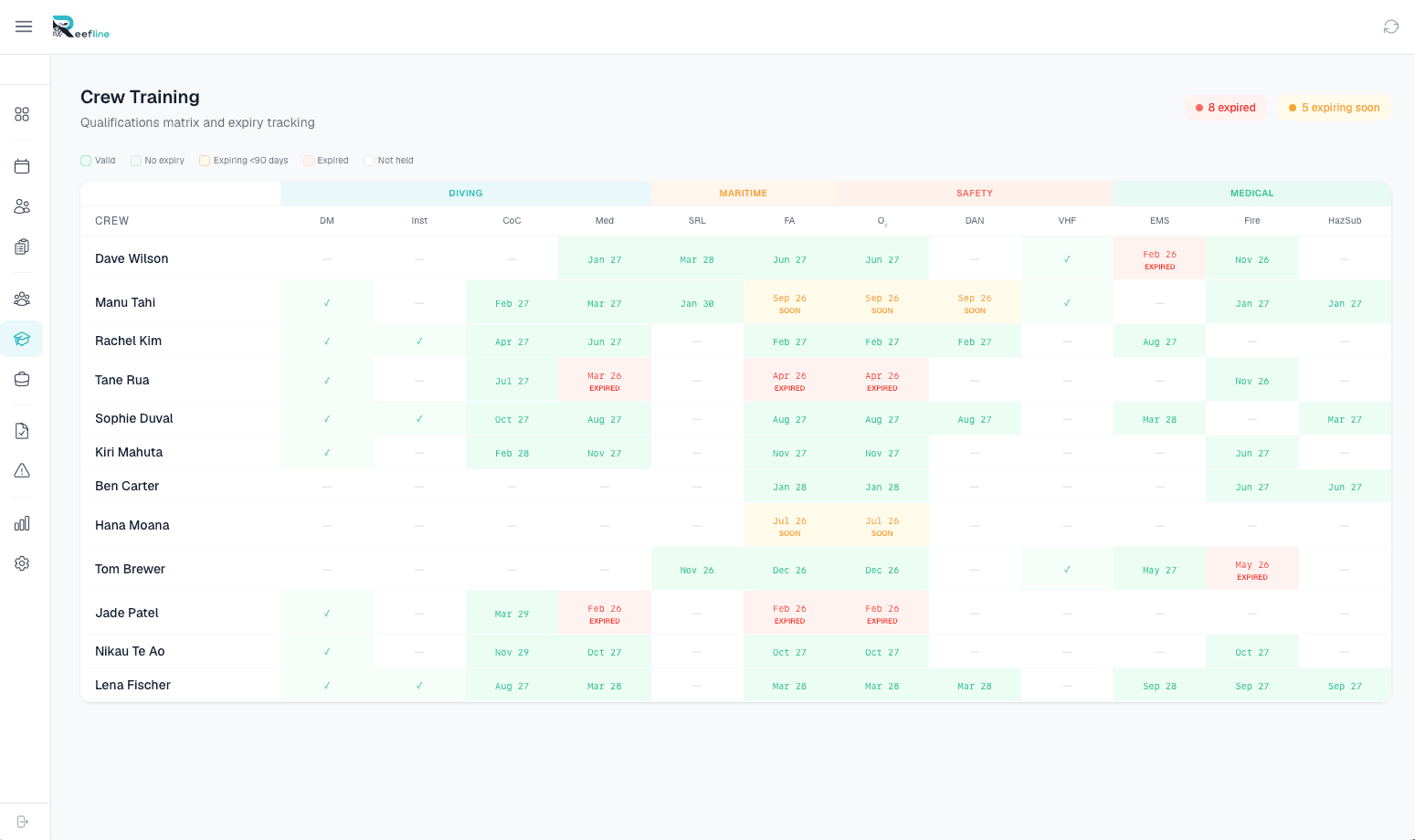 Crew training matrix showing qualifications across diving, maritime, safety, and medical categories with colour-coded expiry status