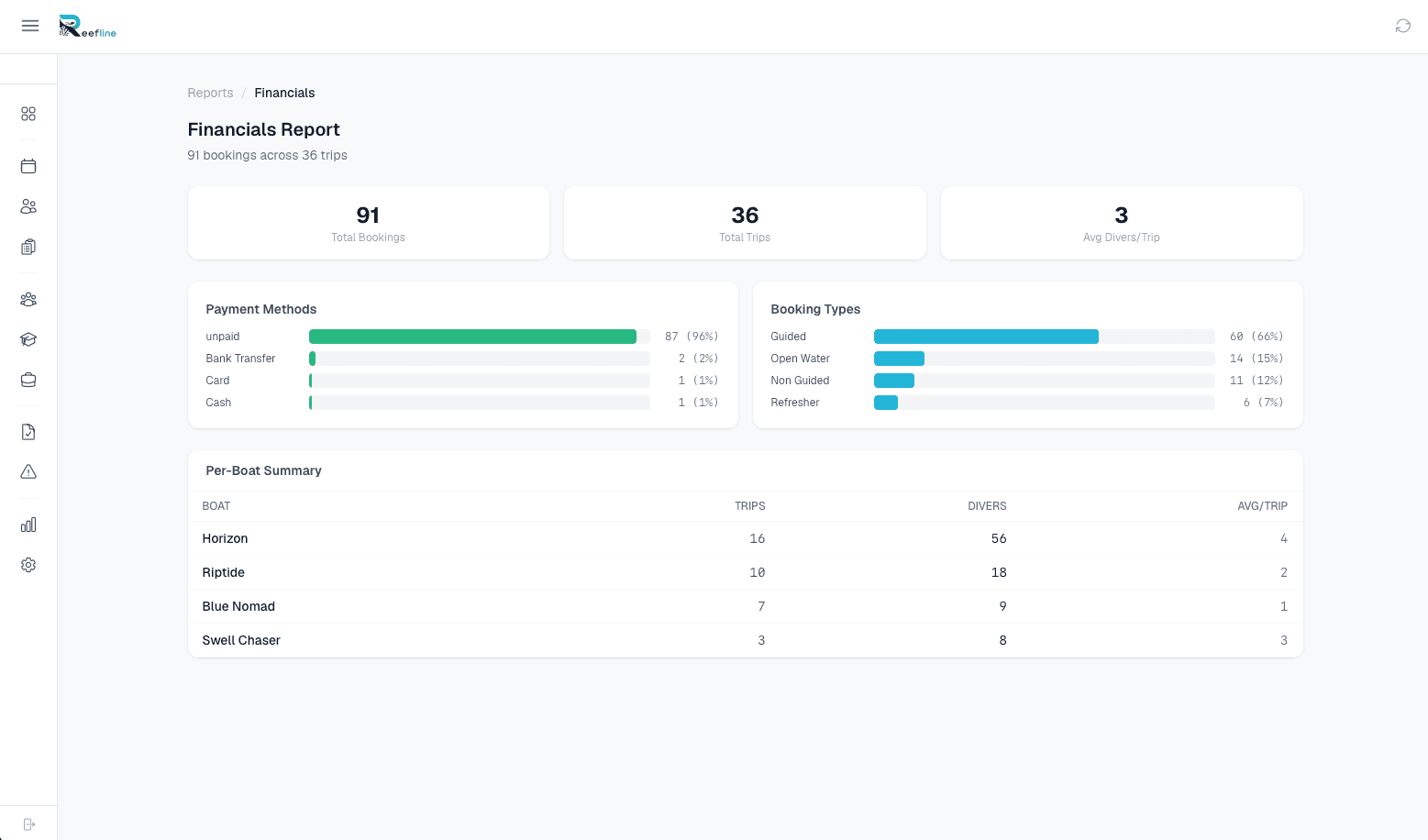 Revenue and payment method breakdown report