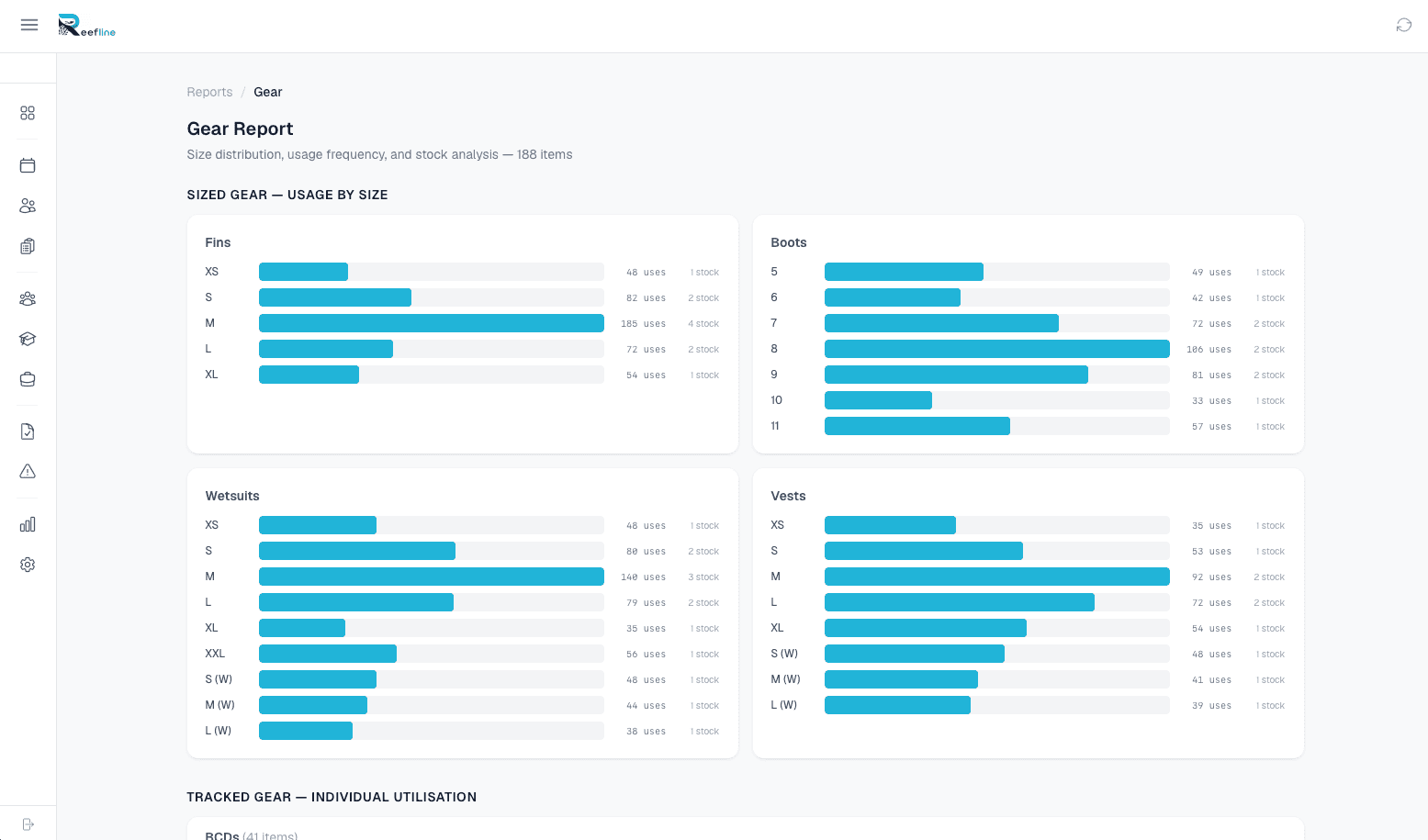 Gear compliance report showing service status, overdue items, and equipment utilisation